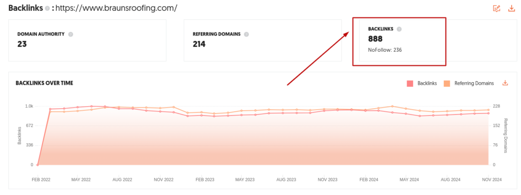 Understanding importance of backlinks in ranking of Braun's Roofing