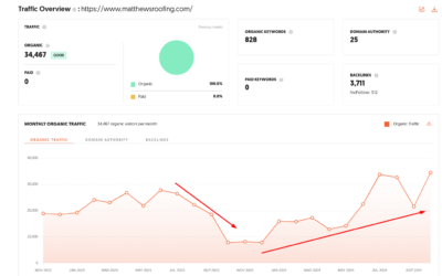 SEO for Roofers in 2025: With Real Examples