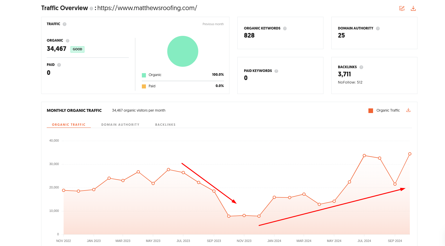 Traffic Fluctuations for Matthews Roofing 