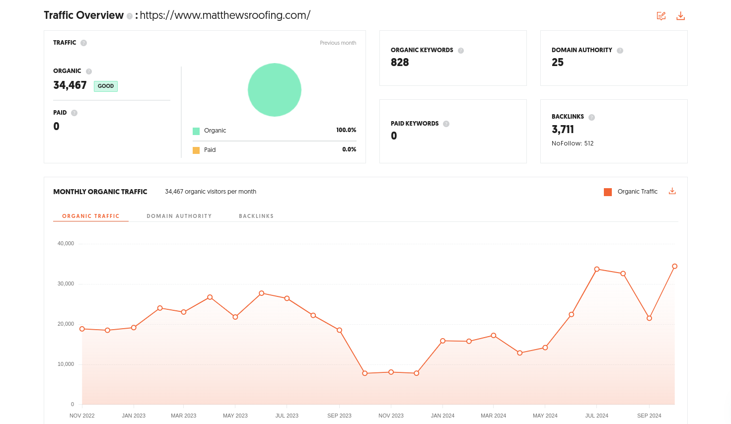 SEO Growth for Matthews Roofing